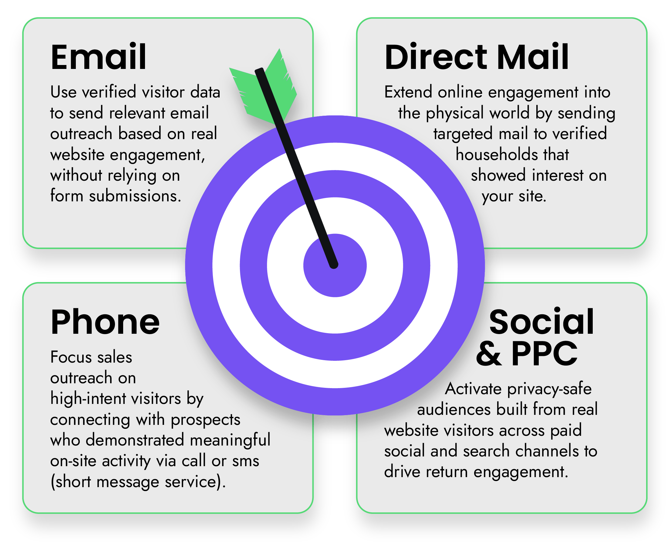 visitor-iq-target-engagement-email-direct-mail-phone-social-pay-per-click